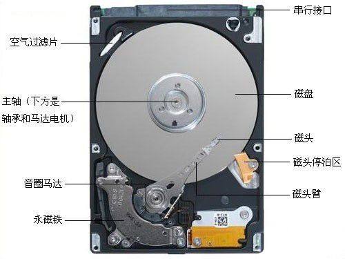 科普向!什么是磁盘?运行机理是什么?