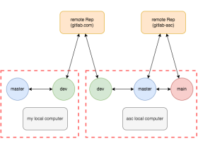 Git给不同的分支配置不同的remote远程仓库地址