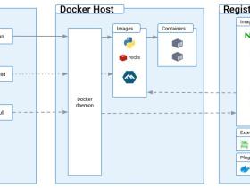 Docker容器化有哪些知识需要学习?学习路径是什么?