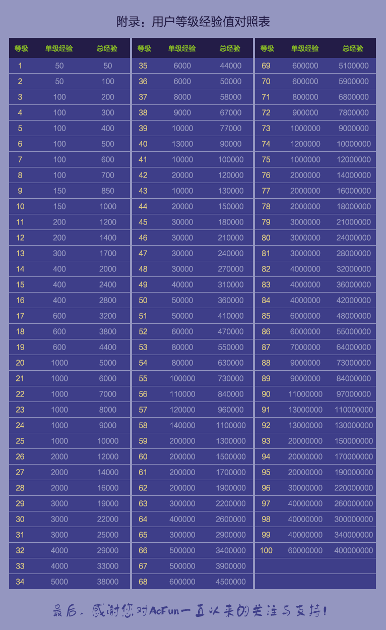 A站如何修改名称?什么是金香蕉?AcFun如何获得经验?一封新手常见问题送给你