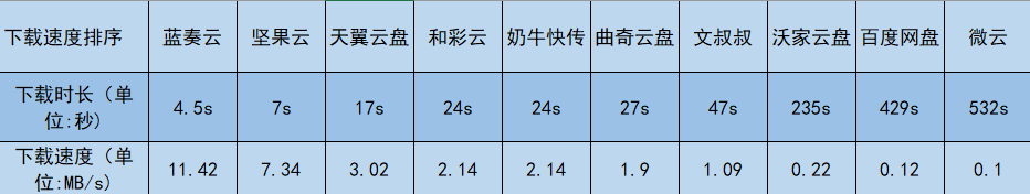 没了Pandownload，还有哪些网盘好用？2020年10款网盘大比拼告诉你答案！