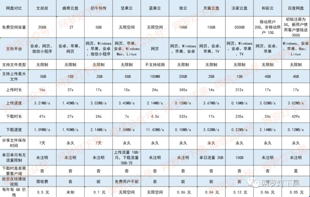没了Pandownload，还有哪些网盘好用？2020年10款网盘大比拼告诉你答案！
