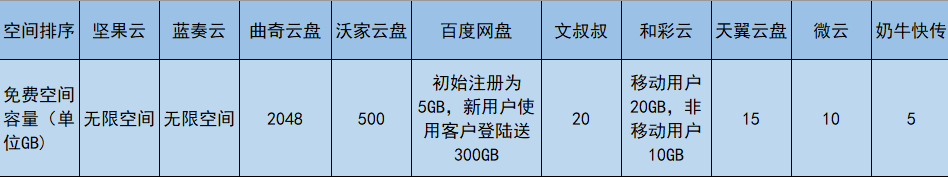 没了Pandownload，还有哪些网盘好用？2020年10款网盘大比拼告诉你答案！