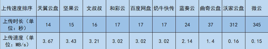 没了Pandownload，还有哪些网盘好用？2020年10款网盘大比拼告诉你答案！