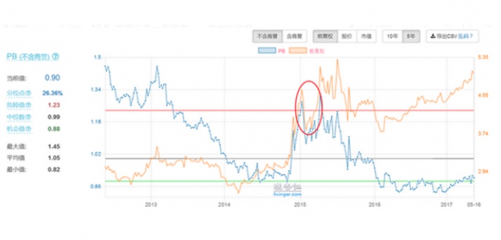 公司估值怎么看？市盈率PE市净率PB是个啥？如何买到便宜的好股票？