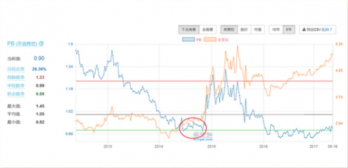 公司估值怎么看？市盈率PE市净率PB是个啥？如何买到便宜的好股票？