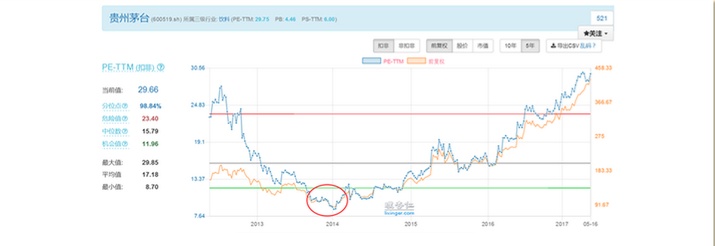 公司估值怎么看？市盈率PE市净率PB是个啥？如何买到便宜的好股票？