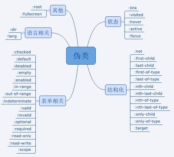 在Html中,css伪类和伪元素到底有什么区别,怎么使用呢?