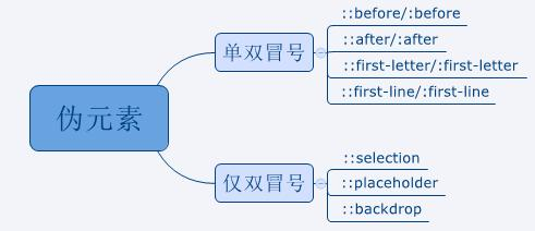 在Html中,css伪类和伪元素到底有什么区别,怎么使用呢?