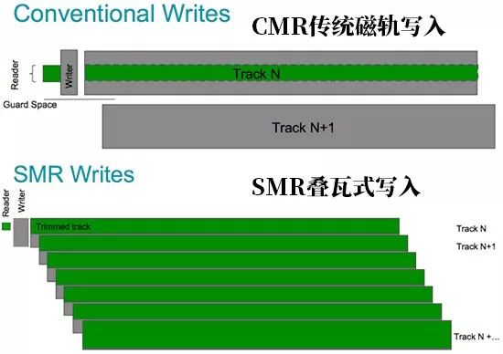 机械硬盘不知道怎么选?SMR和PMR有什么区别?西部数码和希捷哪个好?