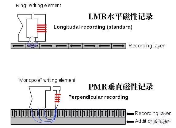 机械硬盘不知道怎么选?SMR和PMR有什么区别?西部数码和希捷哪个好?