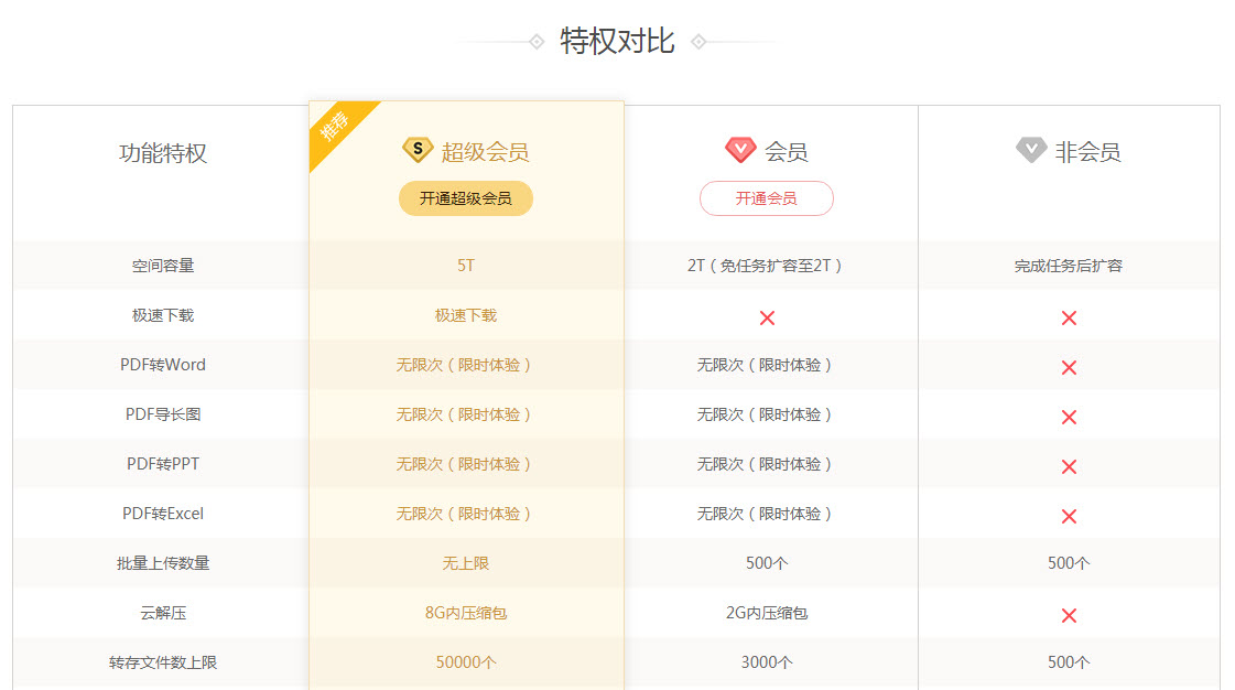 百度网盘11,超级会员等级上线,该如何快速升级呢?