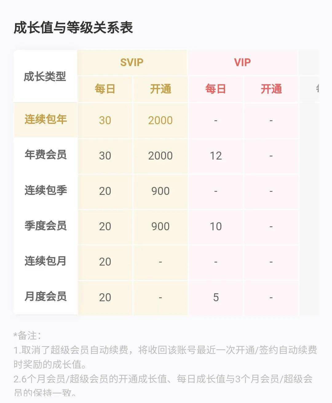 百度网盘11,超级会员等级上线,该如何快速升级呢?