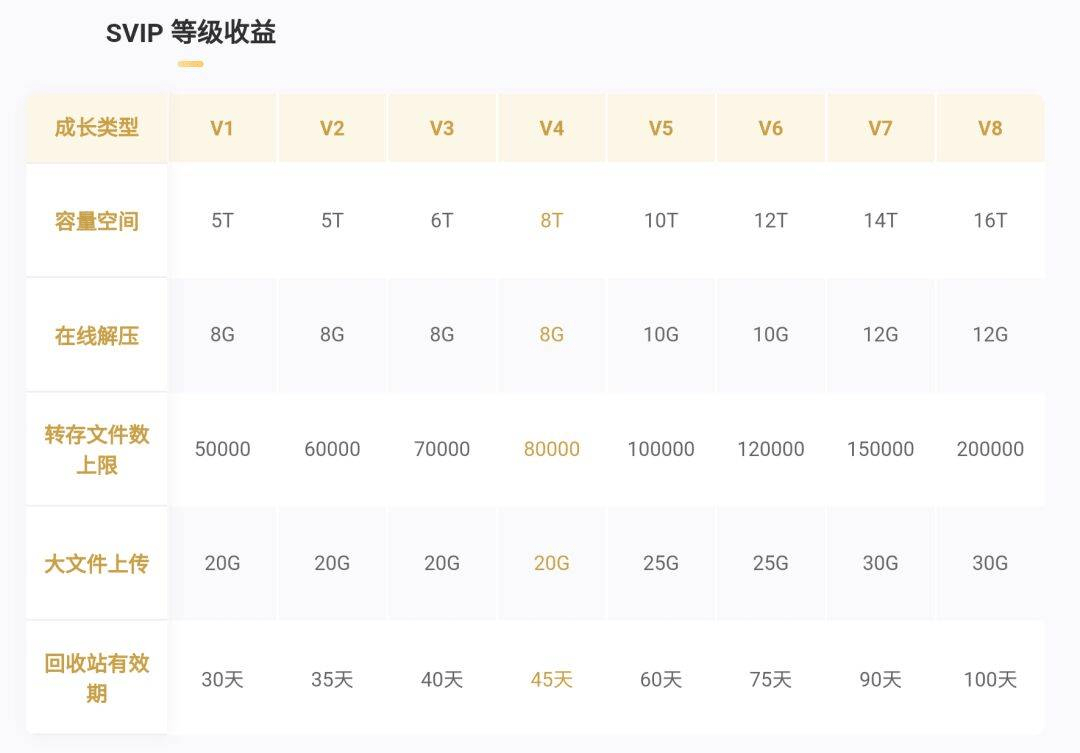 百度网盘11,超级会员等级上线,该如何快速升级呢?