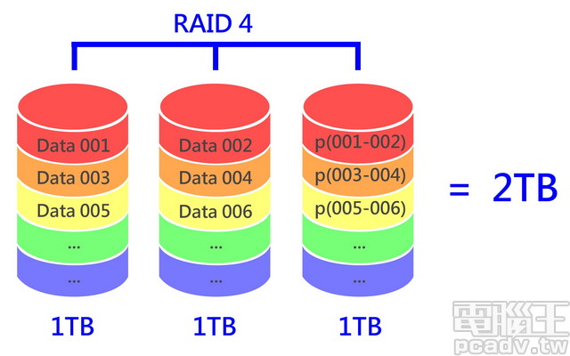 RAID磁盘阵列是什么?RAID有哪几种?有什么区别?纯个人家用用哪个raid?