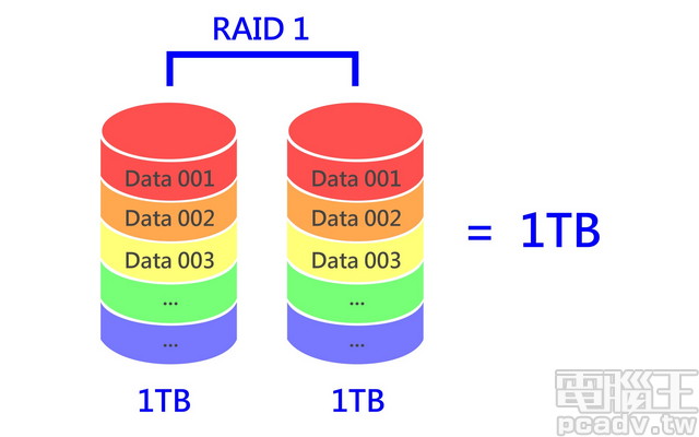 RAID磁盘阵列是什么?RAID有哪几种?有什么区别?纯个人家用用哪个raid?