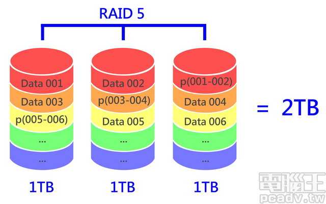 RAID磁盘阵列是什么?RAID有哪几种?有什么区别?纯个人家用用哪个raid?