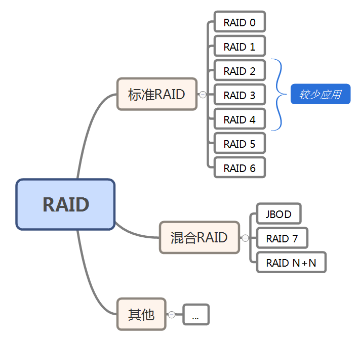 RAID磁盘阵列是什么?RAID有哪几种?有什么区别?纯个人家用用哪个raid?