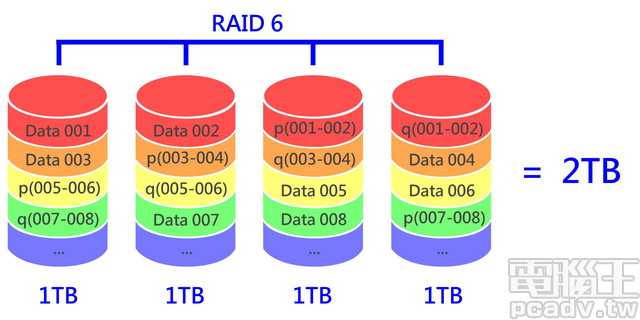 RAID磁盘阵列是什么?RAID有哪几种?有什么区别?纯个人家用用哪个raid?