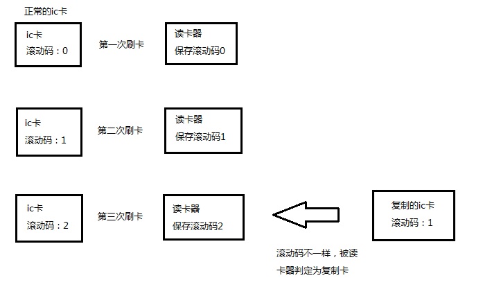 [科普]食堂卡、门禁卡、电梯卡等IC卡防复制的原理