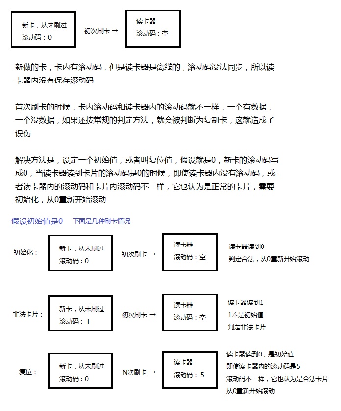 [科普]食堂卡、门禁卡、电梯卡等IC卡防复制的原理