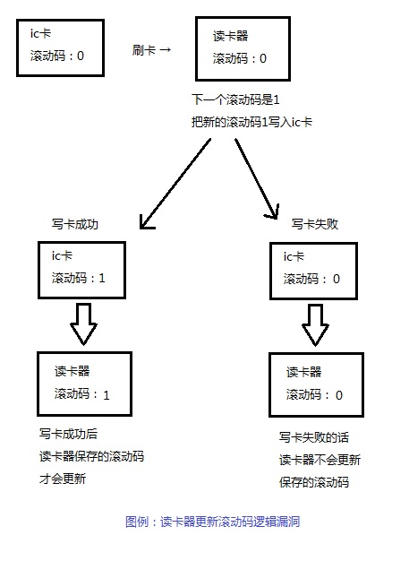 [科普]食堂卡、门禁卡、电梯卡等IC卡防复制的原理